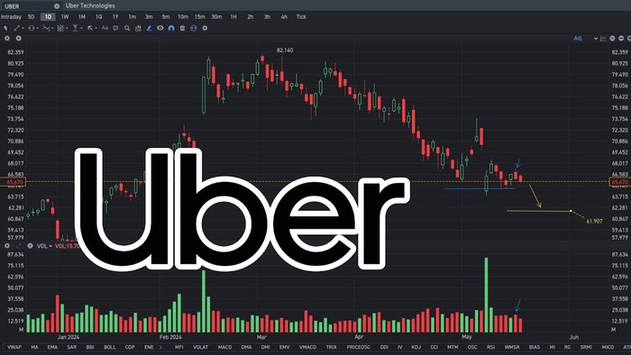 Key Factors Affecting Uber’s Stock Price